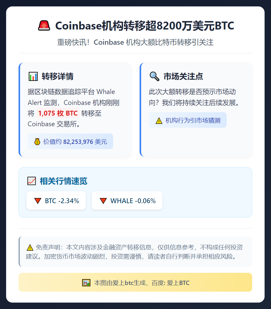Coinbase机构转移超8200万美元BTC