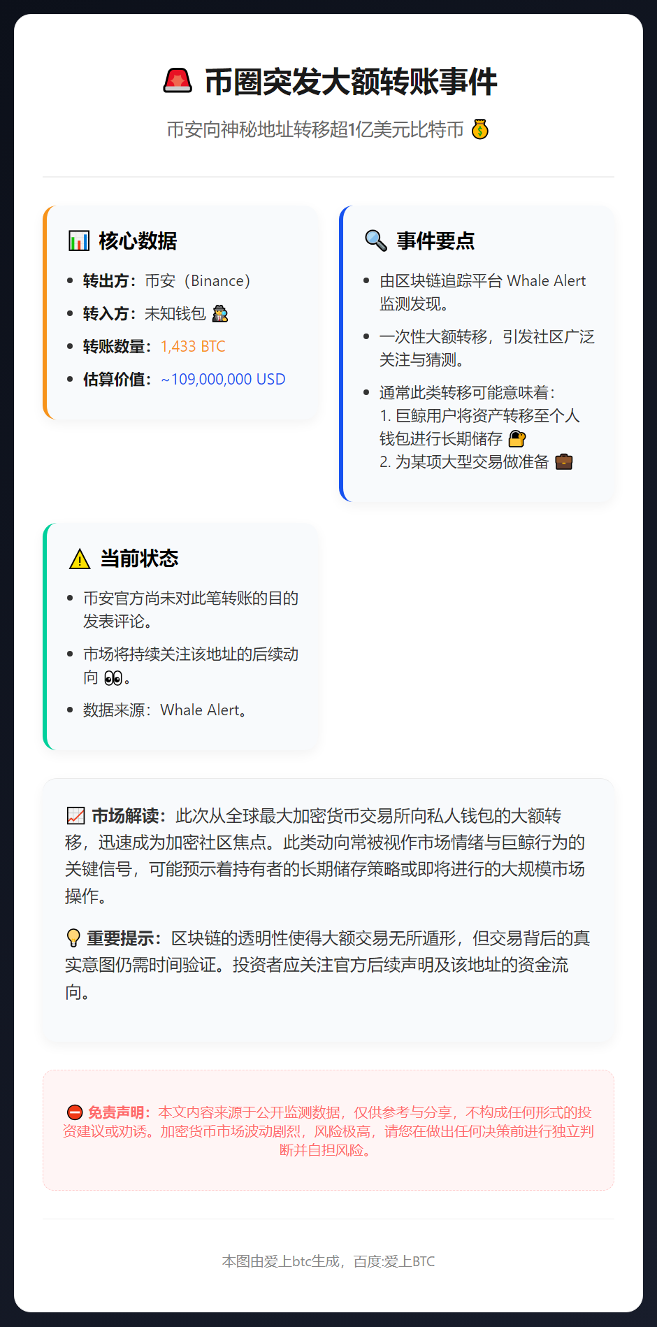 币安转移1433枚比特币至未知地址