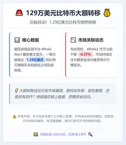 129万美元比特币大额转移