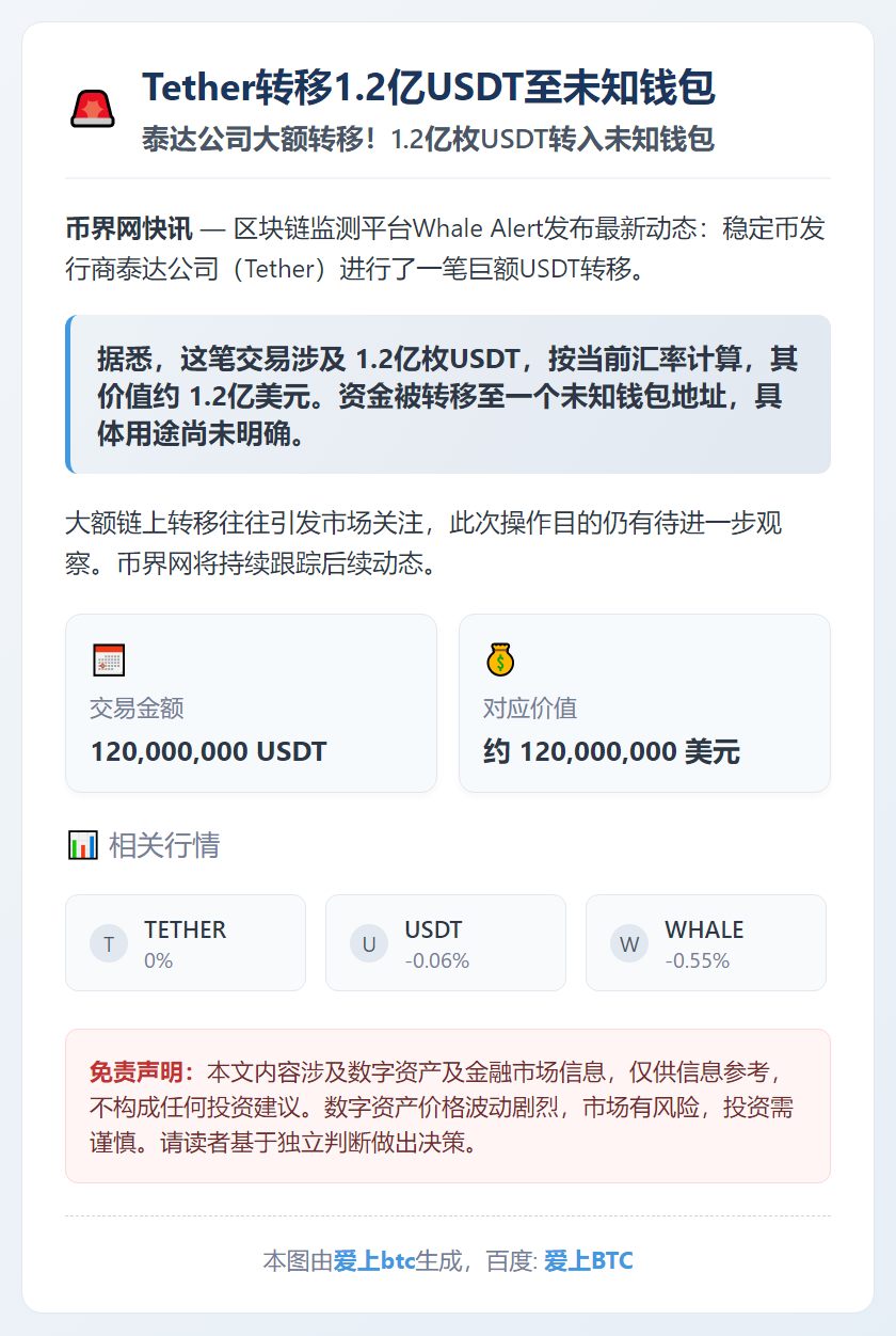 Tether转移1.2亿USDT至未知钱包