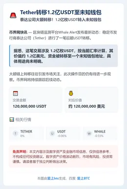 Tether转移1.2亿USDT至未知钱包