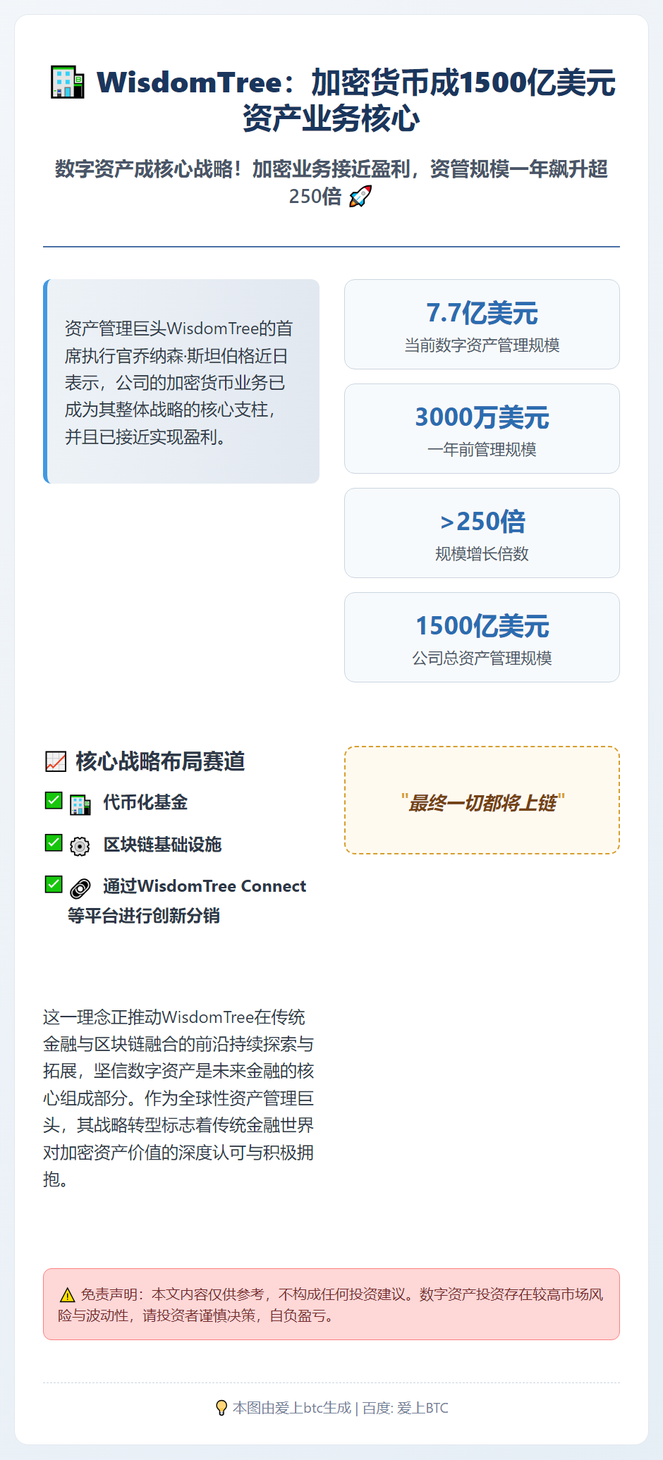 WisdomTree：加密货币成1500亿美元资产业务核心