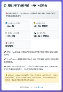 易理华旗下机构再转1.5万ETH至币安