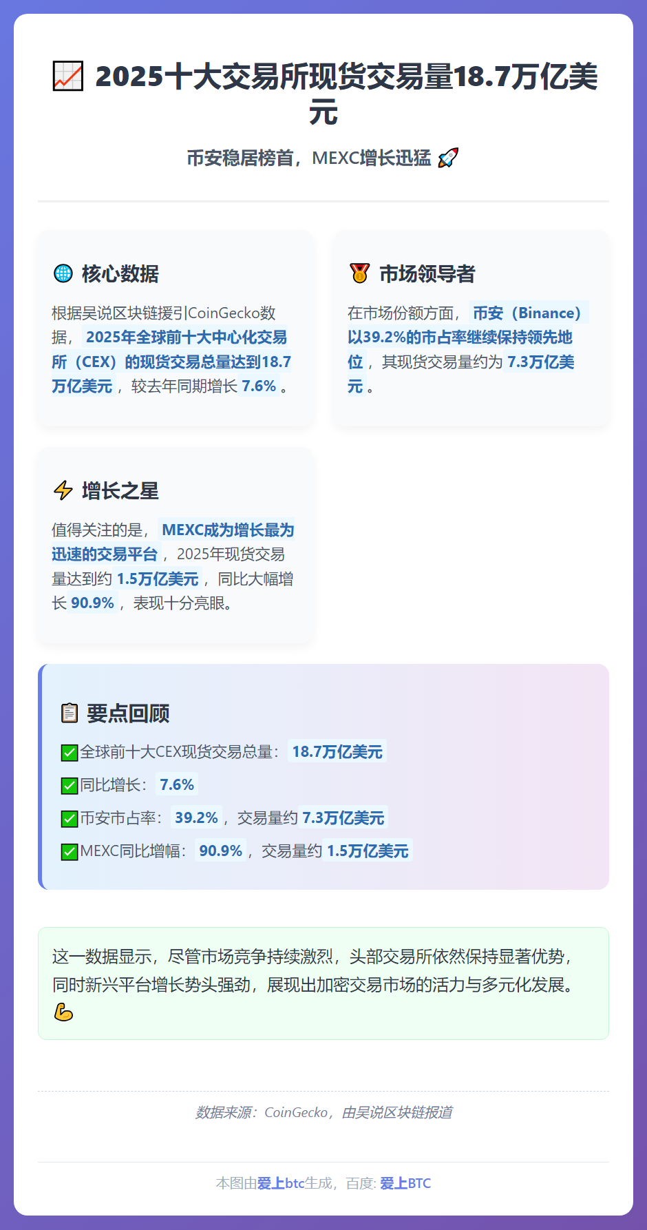 2025十大交易所现货交易量18.7万亿美元