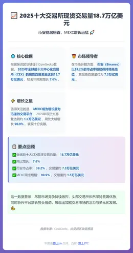 2025十大交易所现货交易量18.7万亿美元