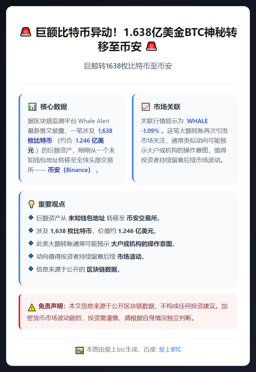 巨鲸转1638枚比特币至币安