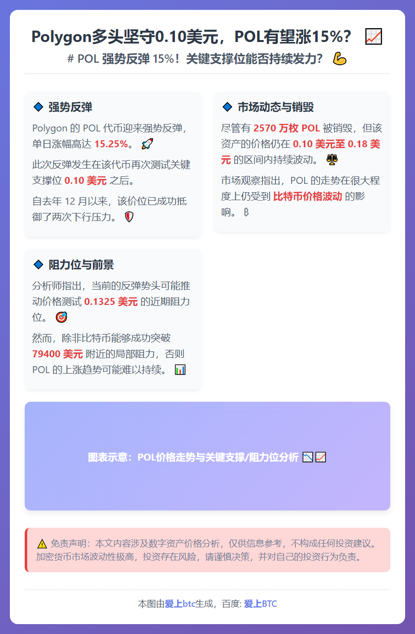 Polygon多头坚守0.10美元，POL有望涨15%？