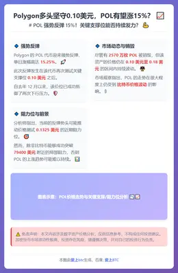 Polygon多头坚守0.10美元，POL有望涨15%？