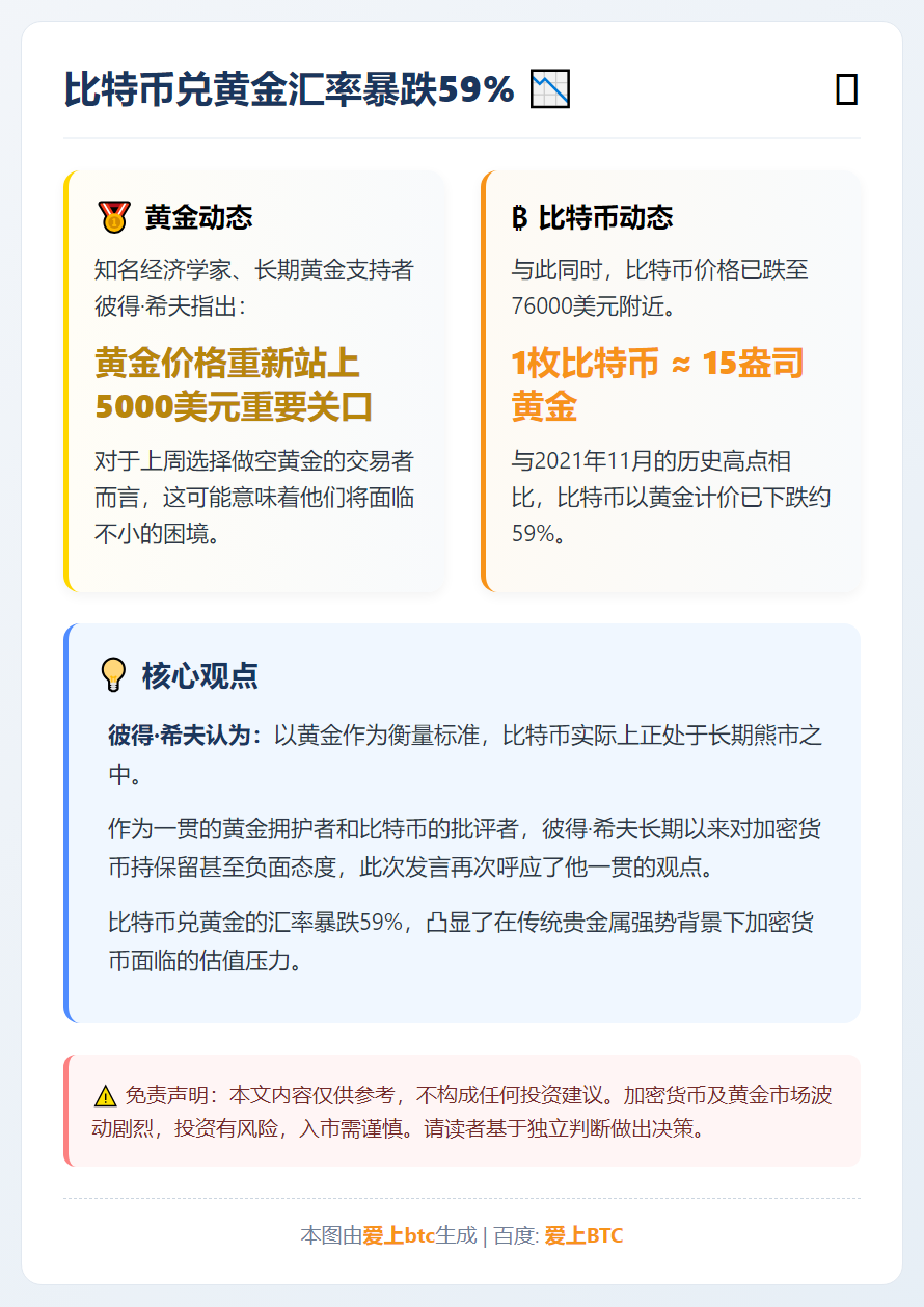 比特币兑黄金汇率暴跌59%