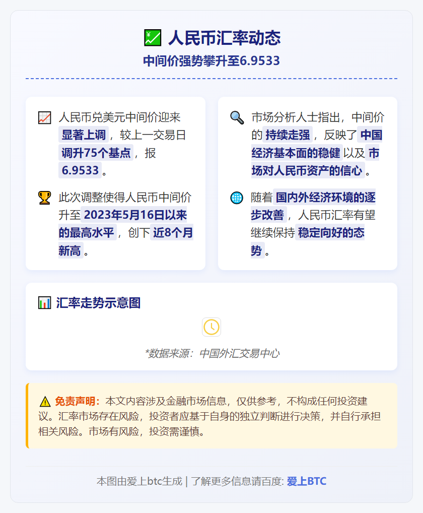 人民币中间价升至6.9533