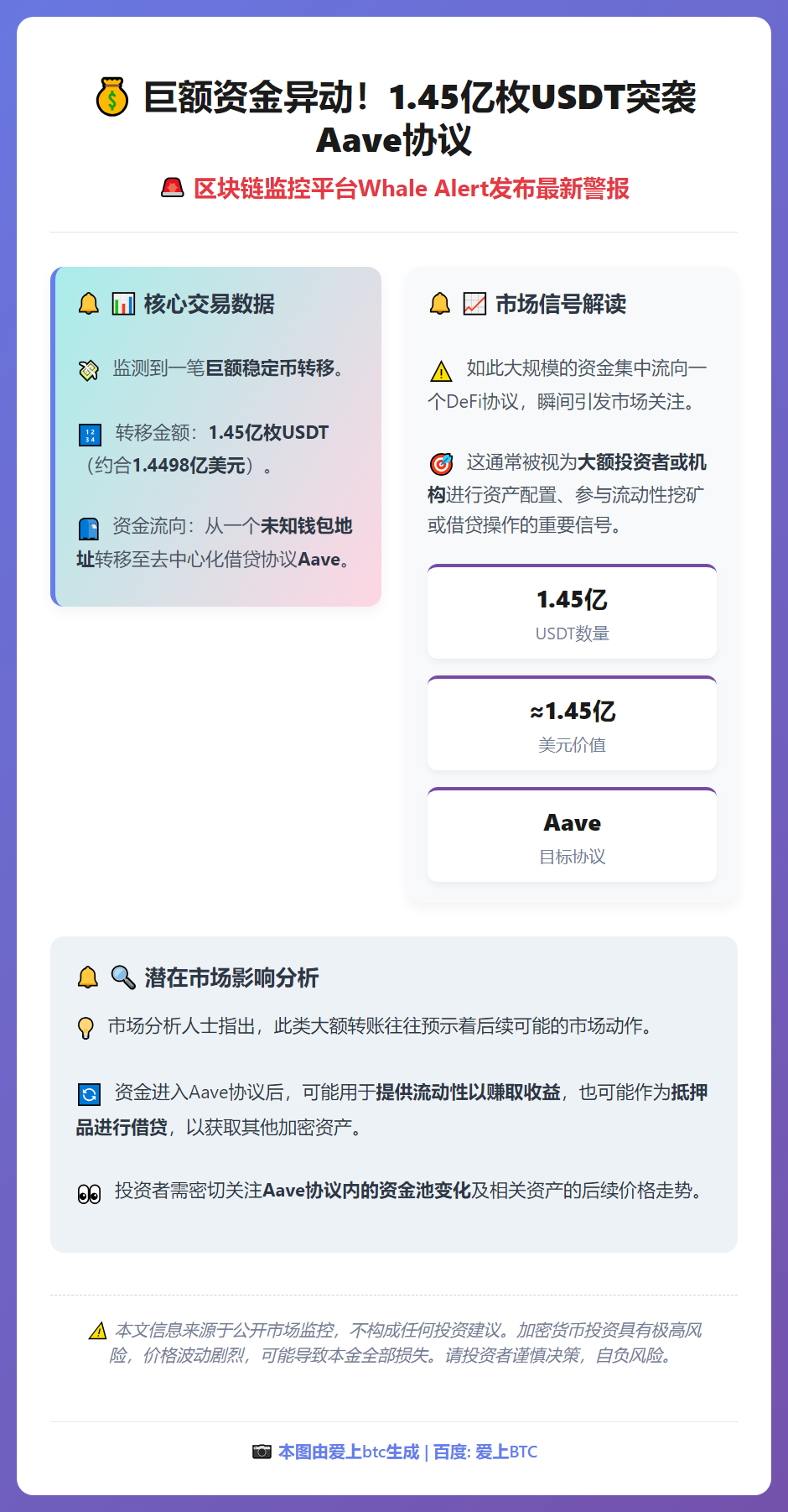 1.45亿美元USDT转入Aave