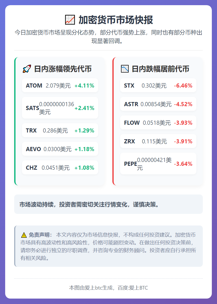 ATOM涨4.11% STX跌6.46%