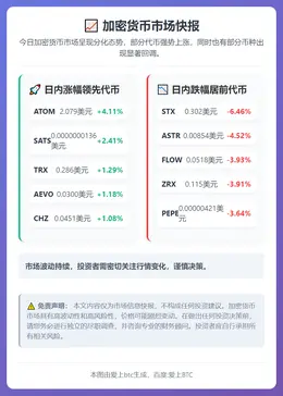 ATOM涨4.11% STX跌6.46%