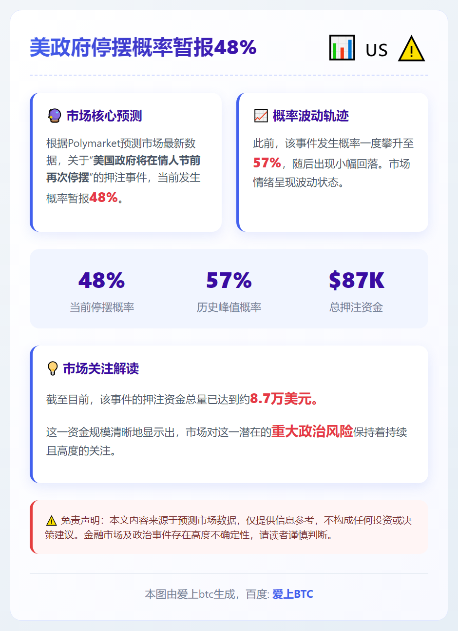 美政府停摆概率暂报48%