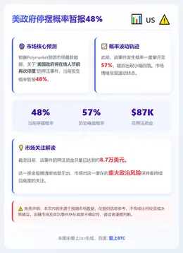 美政府停摆概率暂报48%