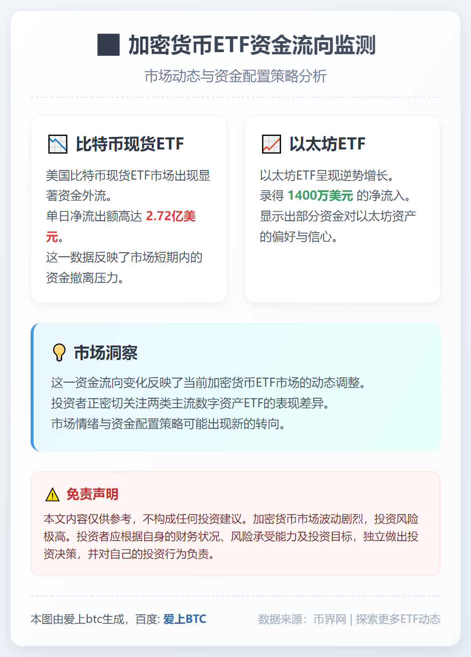 比特币ETF净流出2.72亿美元 以太坊ETF净流入1400