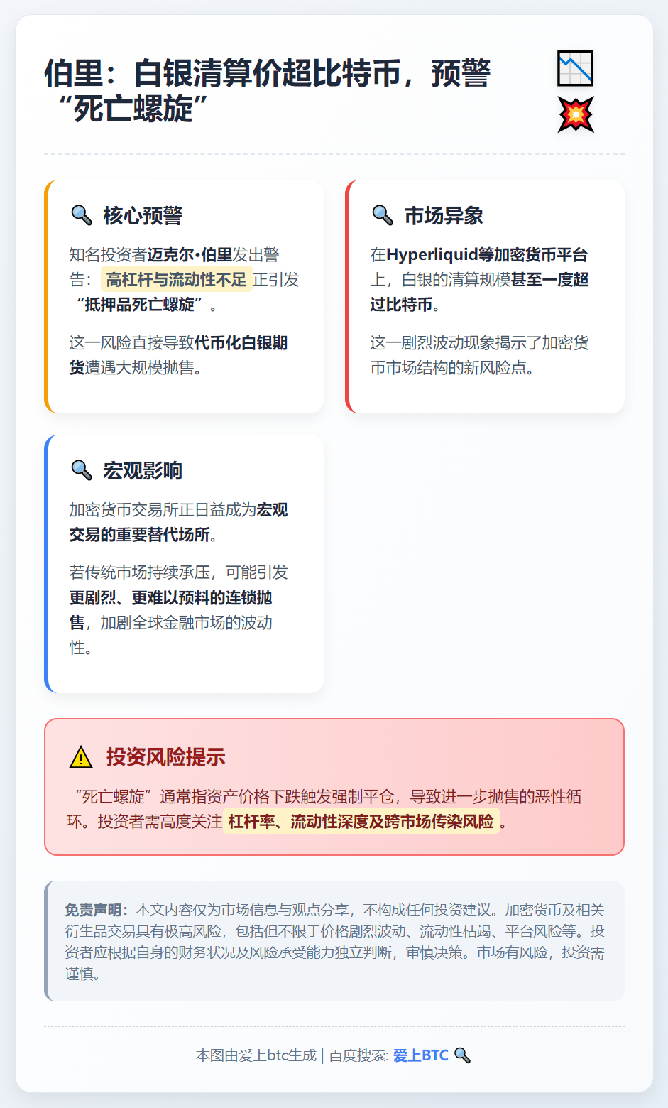 伯里：白银清算价超比特币，预警“死亡螺旋”