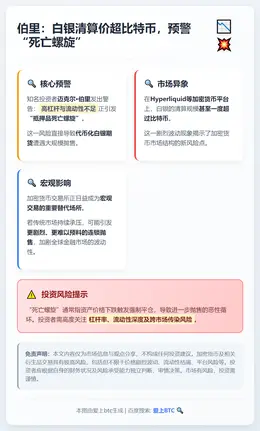 伯里：白银清算价超比特币，预警“死亡螺旋”