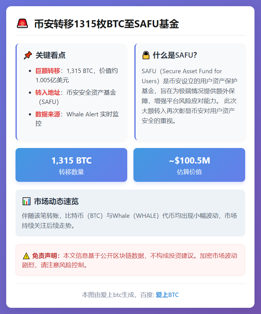 币安转移1315枚BTC至SAFU基金