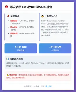 币安转移1315枚BTC至SAFU基金