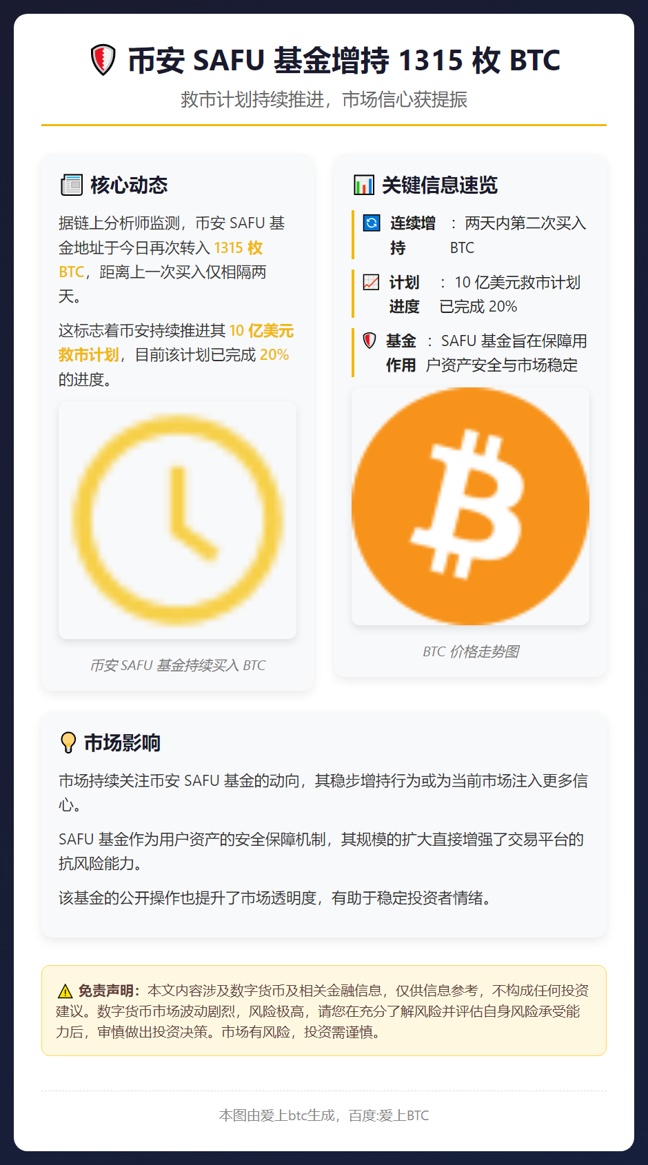 币安SAFU基金增持1315枚BTC