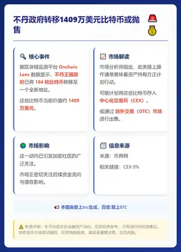 不丹政府转移1409万美元比特币或抛售