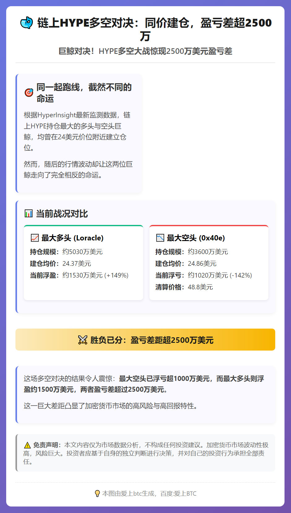 链上HYPE多空对决：同价建仓，盈亏差超2500万