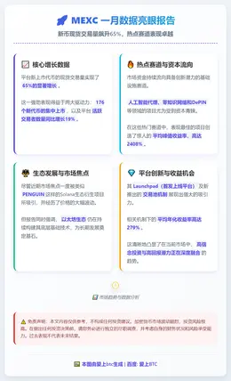 MEXC一月新币交易量激增65%