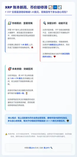 XRP 账本新高，币价却停滞