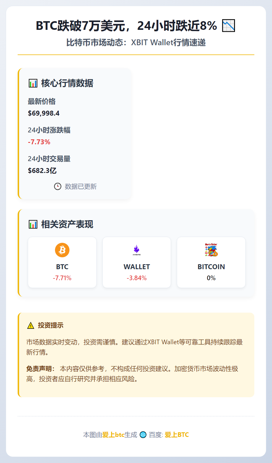 BTC跌破7万美元，24小时跌近8%