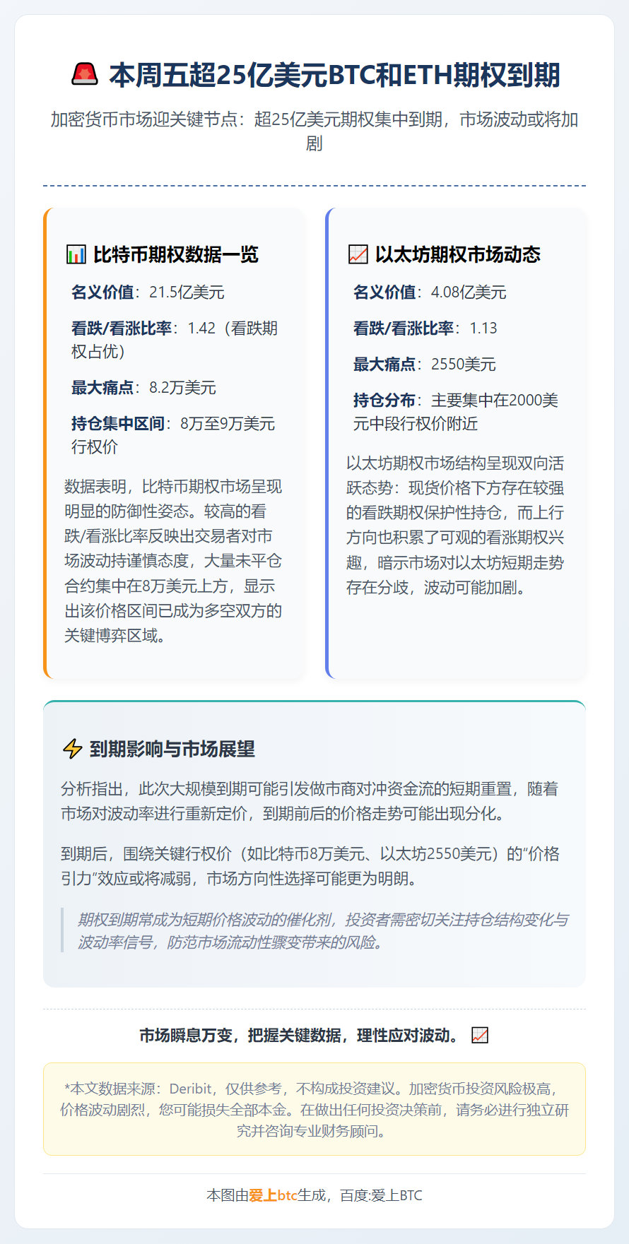 本周五超25亿美元BTC和ETH期权到期
