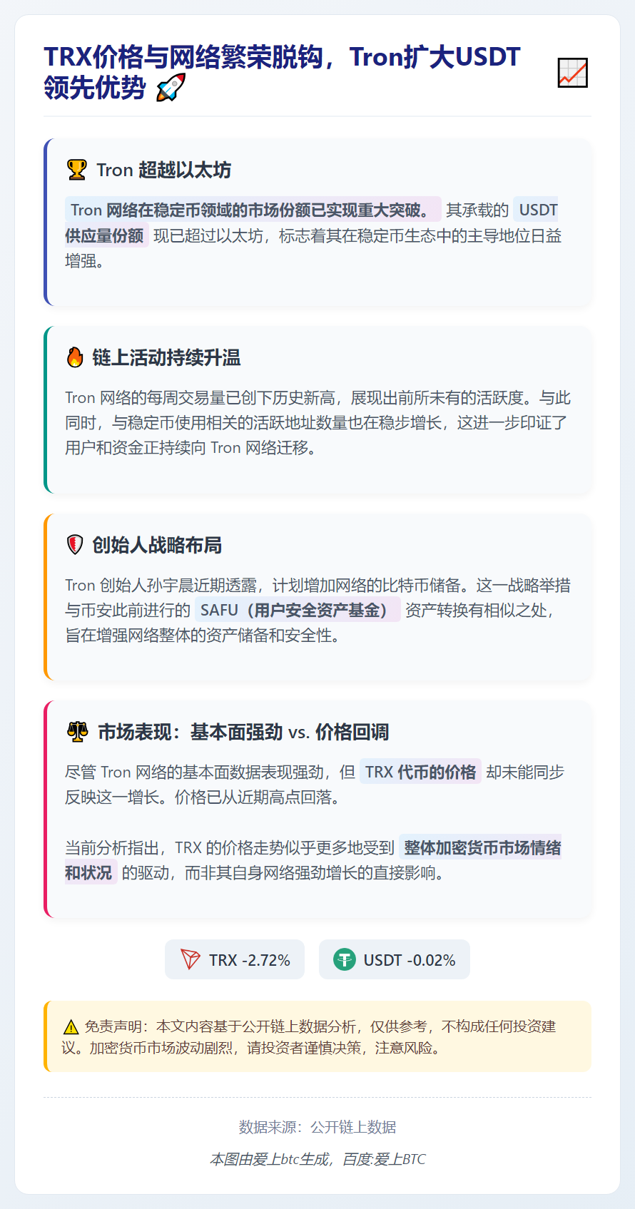 TRX价格与网络繁荣脱钩，Tron扩大USDT领先优势