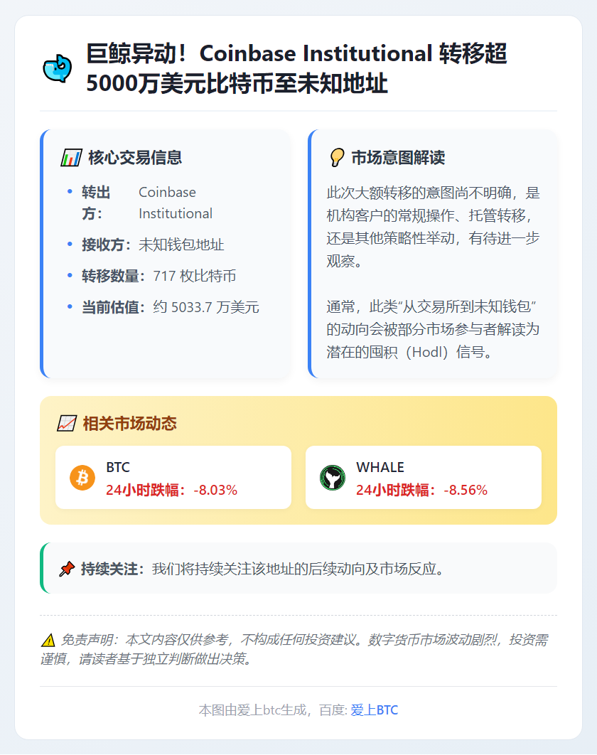 Coinbase转出717枚BTC
