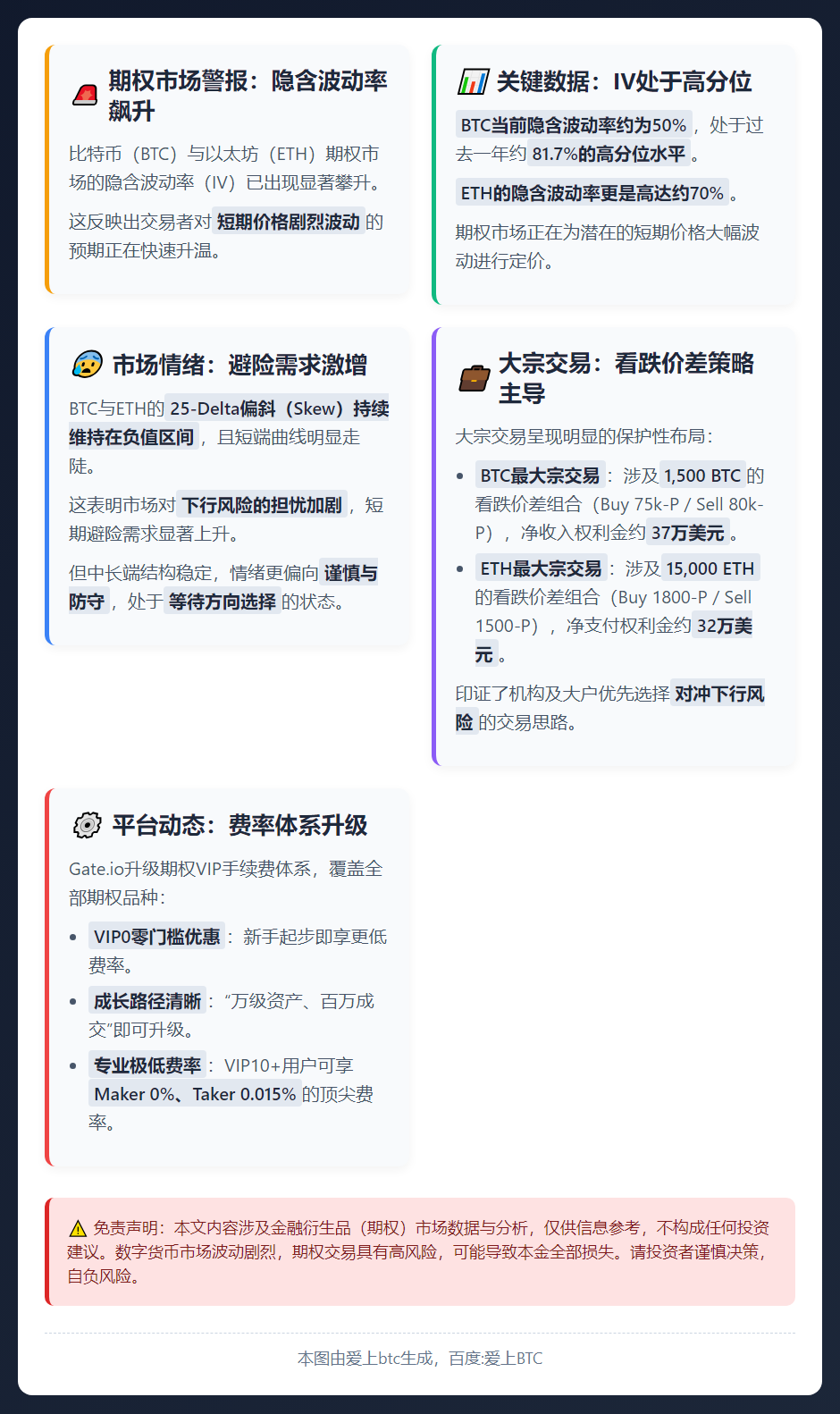 BTC隐波升至81%分位，期权看跌价差策略主导