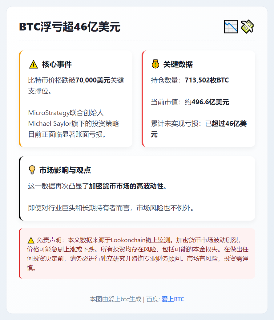 BTC浮亏超46亿美元