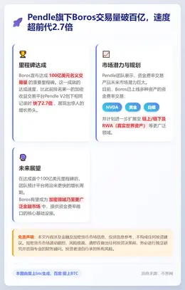 Pendle旗下Boros交易量破百亿，速度超前代2.7倍