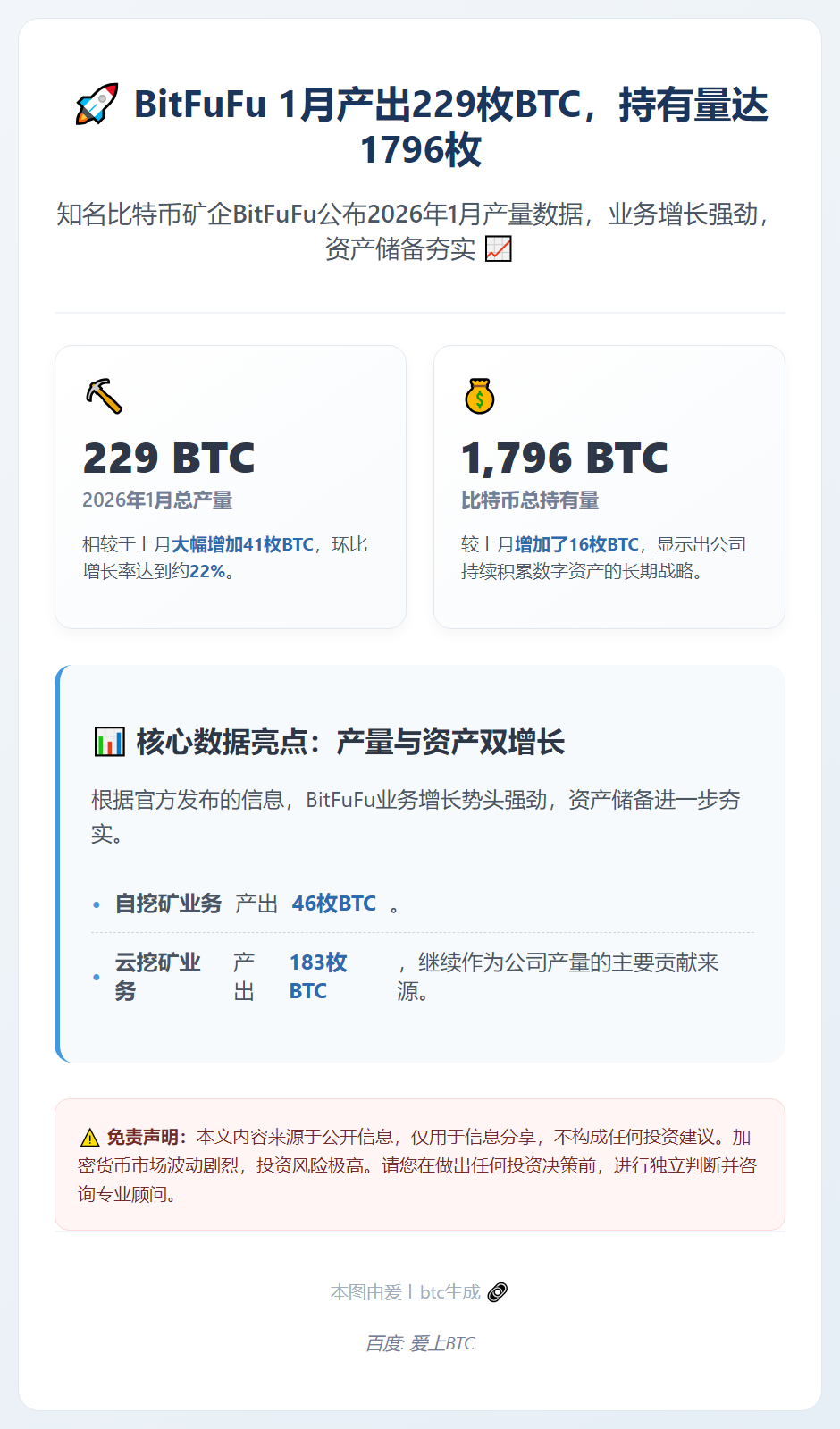 BitFuFu 1月产出229枚BTC，持有量达1796枚