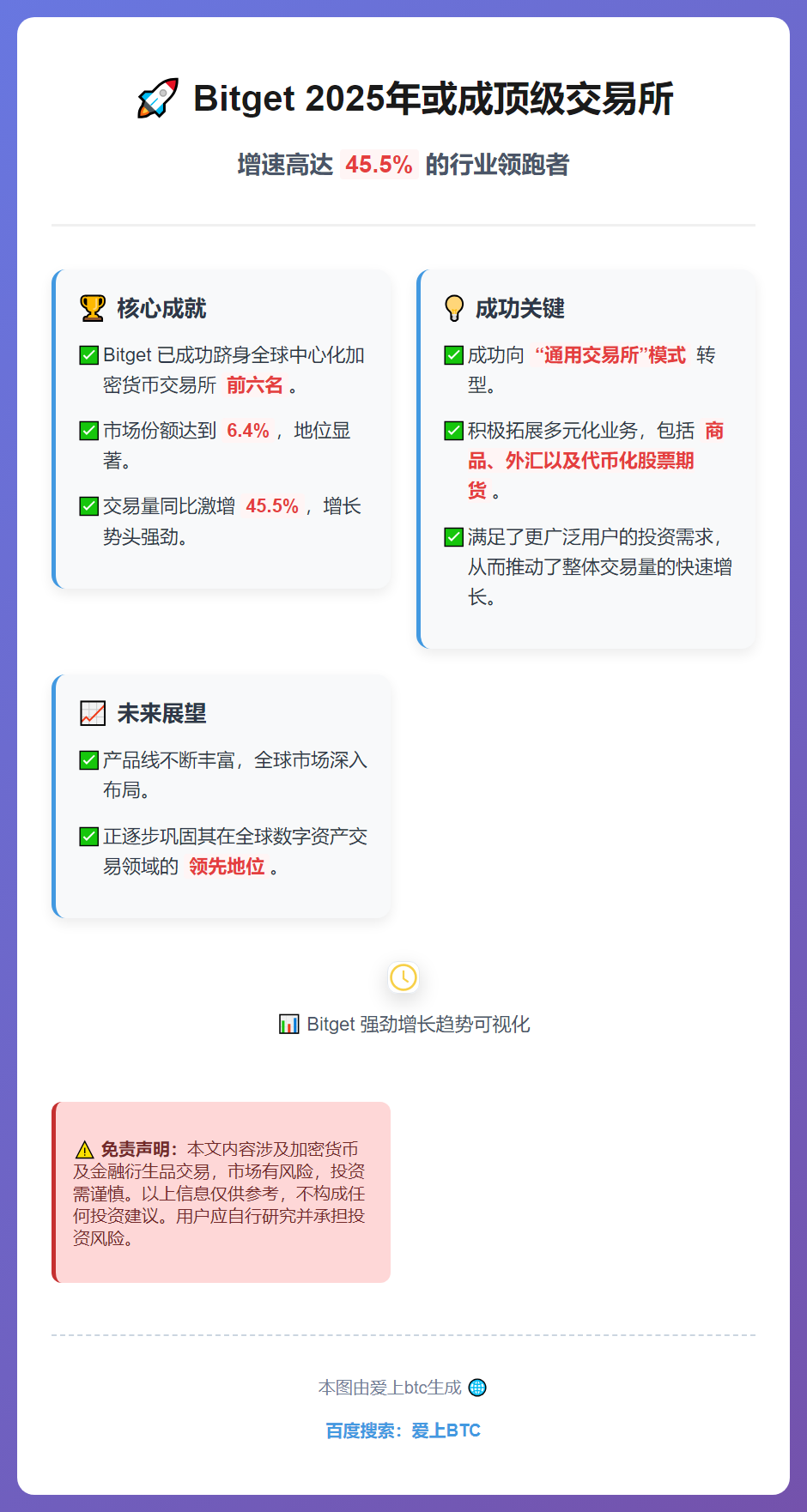 Bitget 2025年或成顶级交易所 增速45.5%