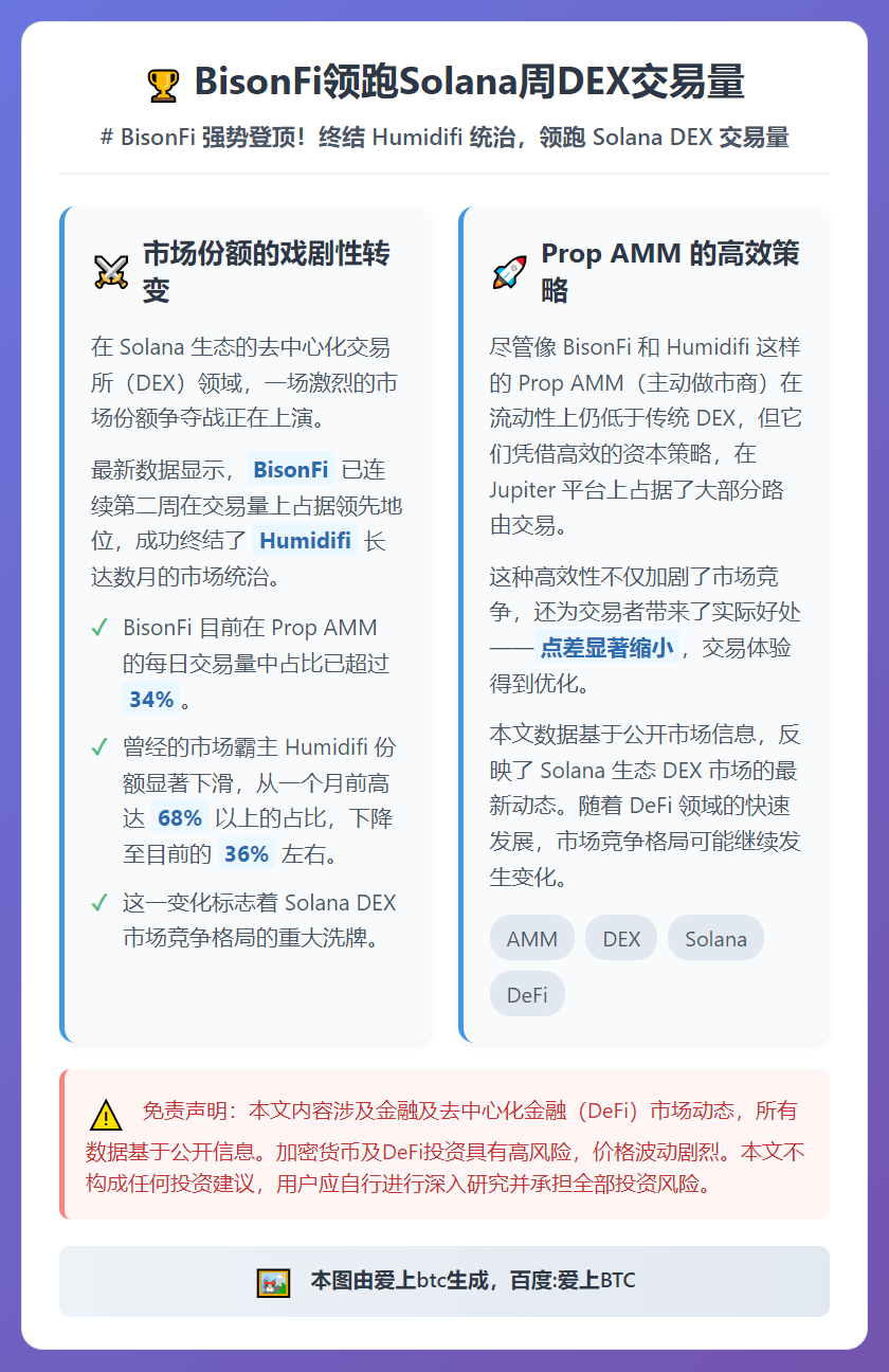BisonFi领跑Solana周DEX交易量