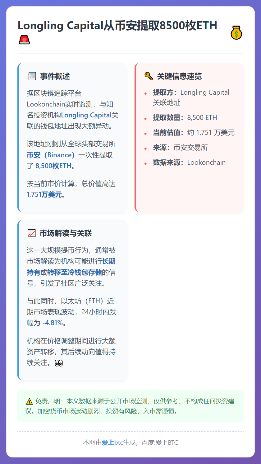 Longling Capital从币安提取8500枚ETH