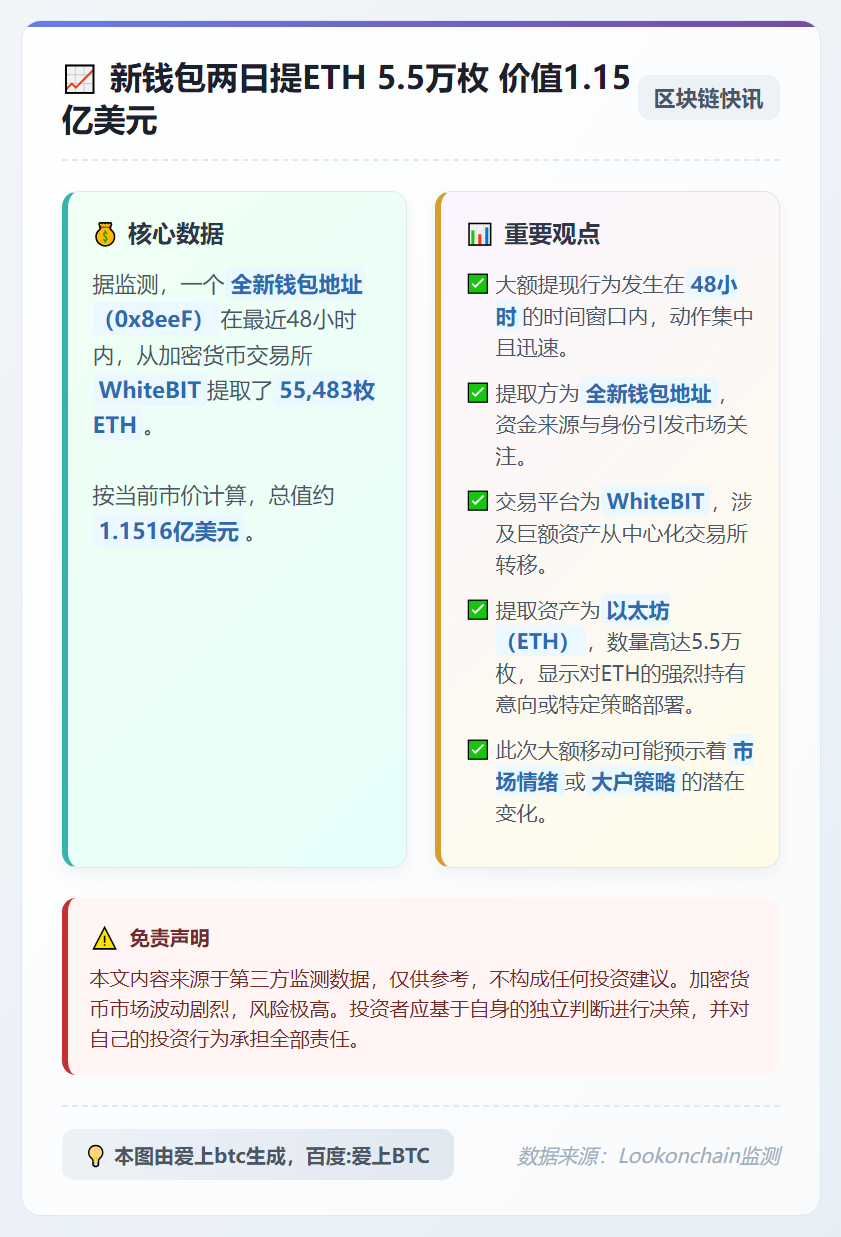 新钱包两日提ETH 5.5万枚 价值1.15亿美元