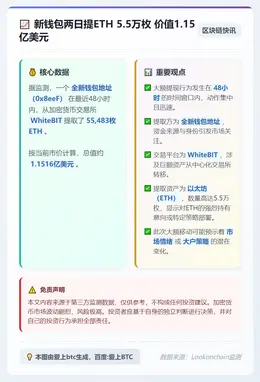 新钱包两日提ETH 5.5万枚 价值1.15亿美元