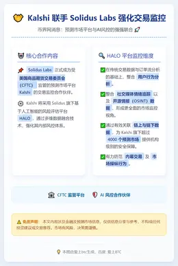 Kalshi 联手 Solidus Labs 强化交易监控