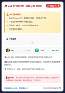 ZEC 跌破 220 USDT，24 小时跌近 17%