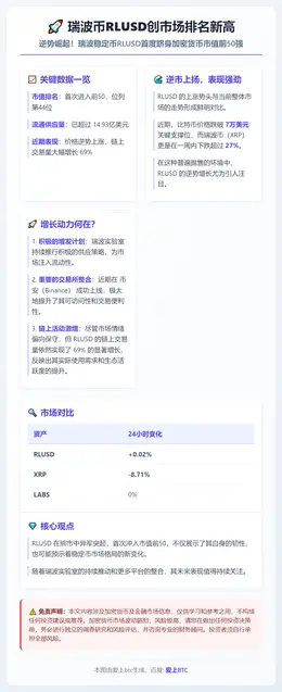 瑞波币RLUSD创市场排名新高