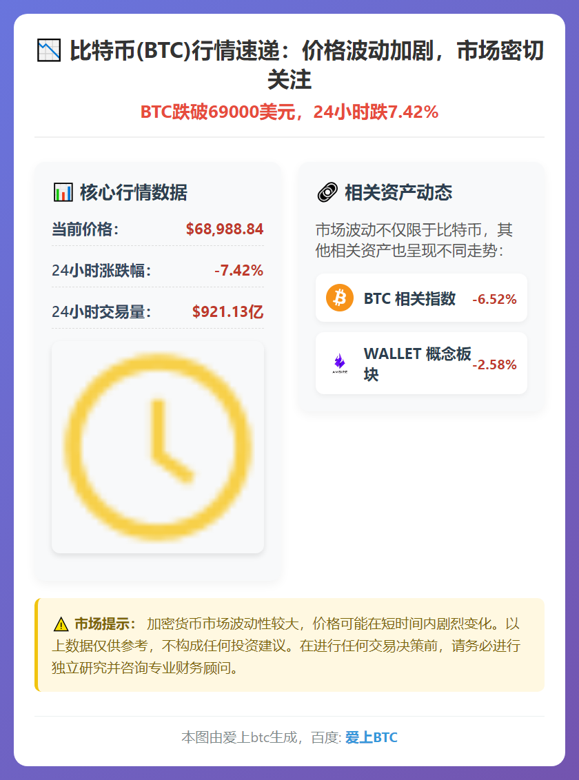 BTC跌破69000美元，24小时跌7.42%