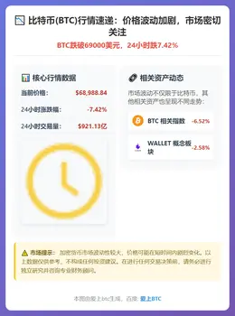 BTC跌破69000美元，24小时跌7.42%
