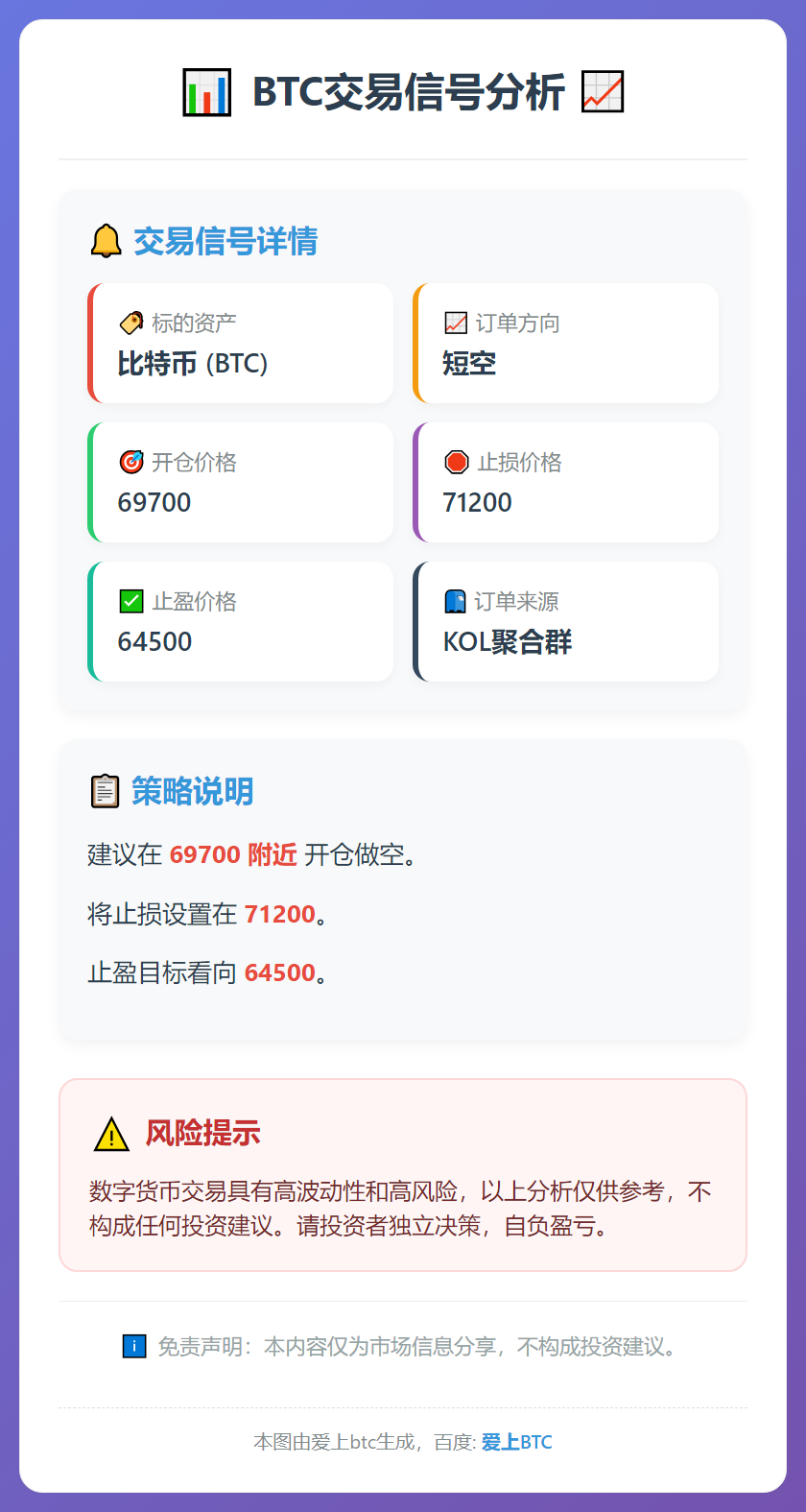 BTC短空：69700开，71200损，64500盈