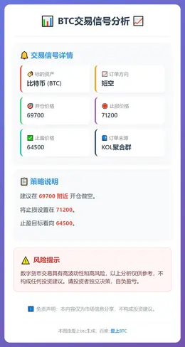 2026-02-05 23:17:52 BTC短空：69700开，71200损，64500盈