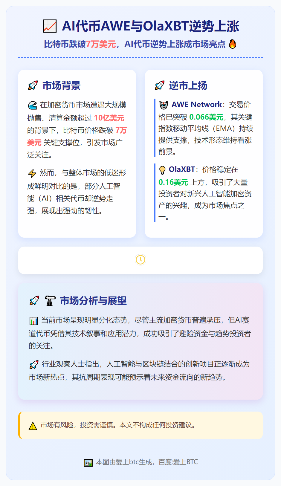 AI代币AWE与OlaXBT逆势上涨